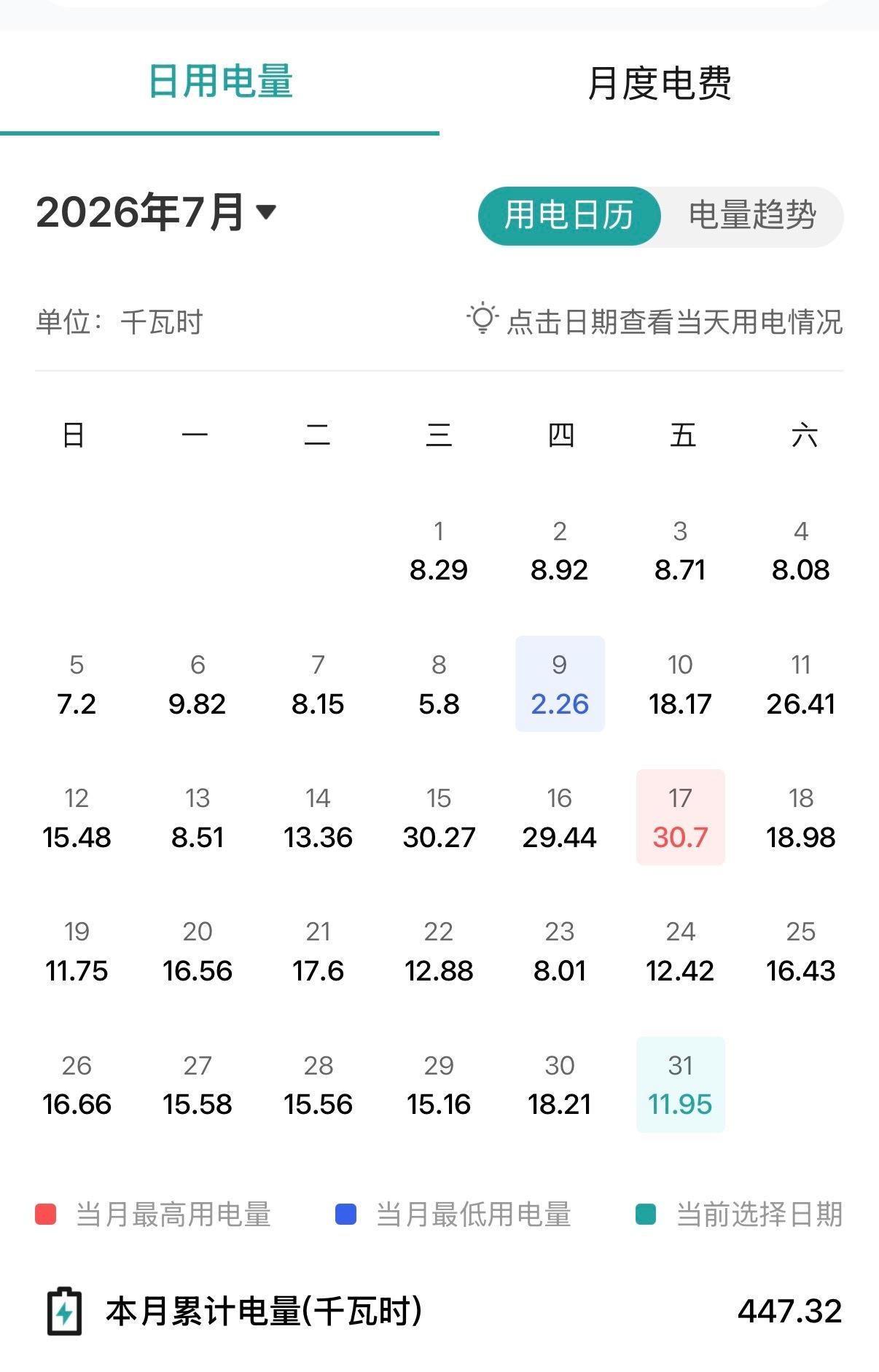 七月电费账单来了，我才用了447度，感觉不算多，你用了多少电？
