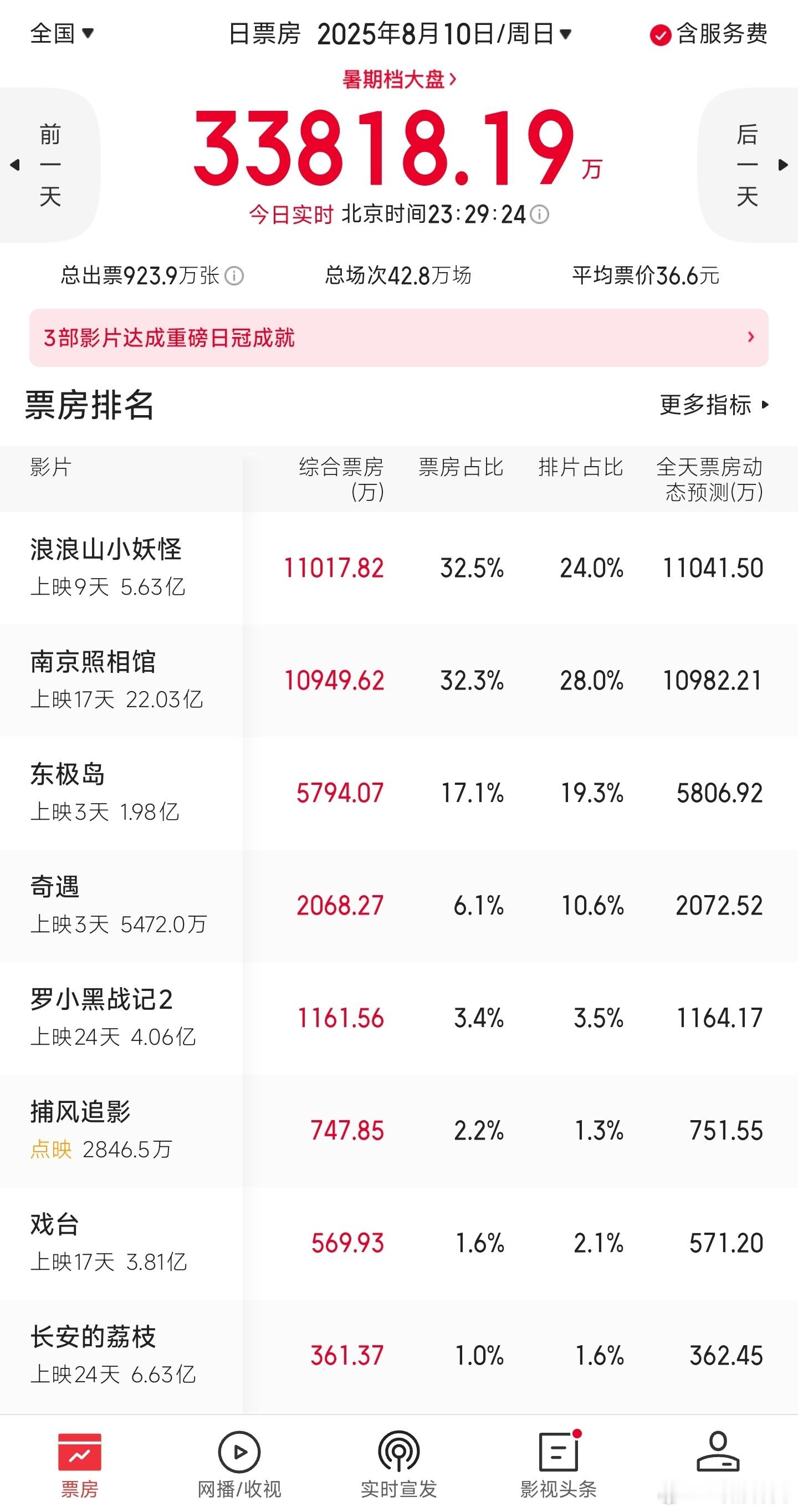 浪浪山小妖怪上映9天票房逆袭夺冠，东极岛继续倒挂[doge]​​​