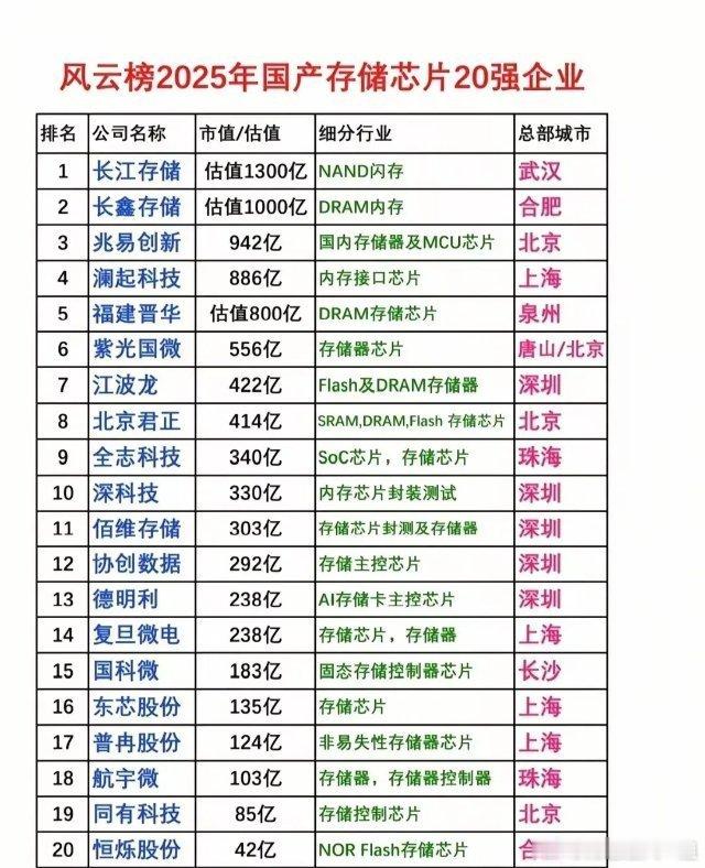 国产储存芯片企业20强名单出炉！（市值/估值排名）储存芯片20强深圳企业5家、上