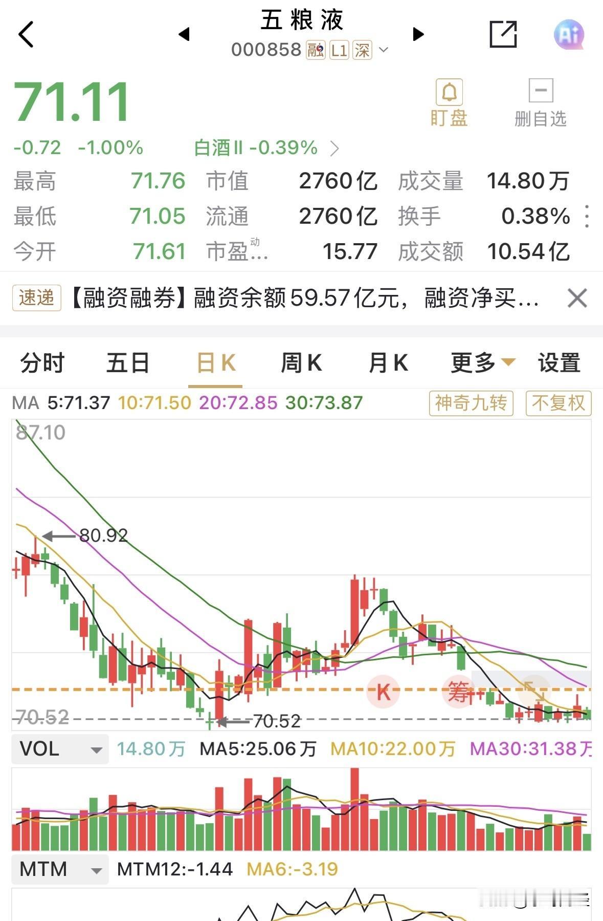 五粮液到明天（9月3日）又该公布百亿回购注销进展了，上一次是8月3日，回购10亿