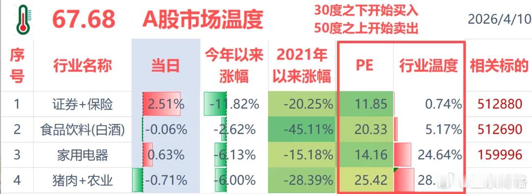 还有哪些低估行业值得买？大家都怕追高，不少朋友问博格：“还有什么低估行业值得买？