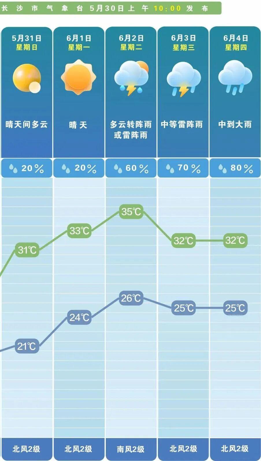 长沙天气切换模式开启：晴热冲高至35℃，暴雨降水接踵而至初夏时节的长沙天气