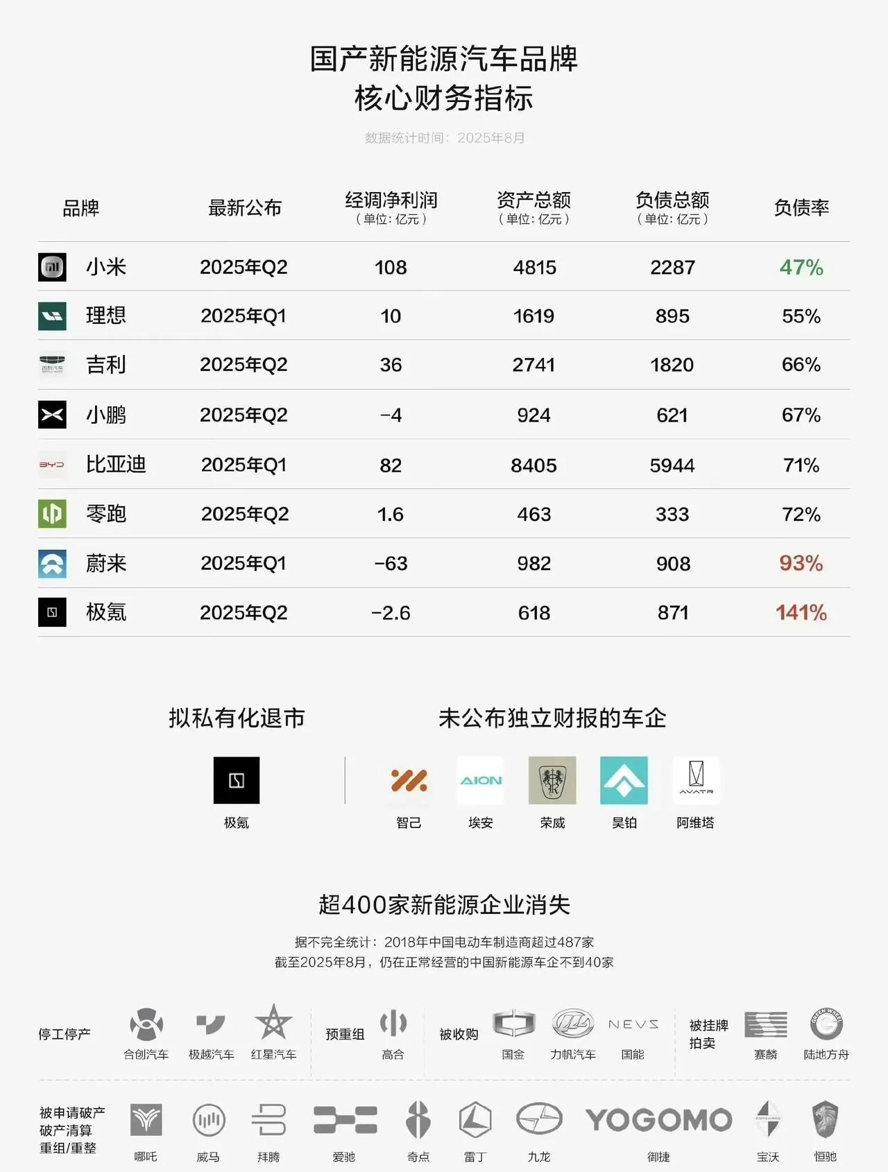 目前部分新能源车企都是债台高筑，比如比亚迪负债率71%，小米47%，蔚来93%，
