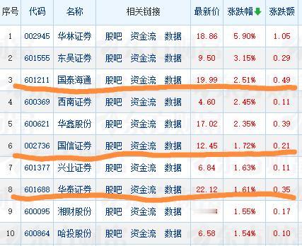 今天券商股走势很应景，很喜庆，很红火！1、今天立春，大小市值券商股全线收红，似