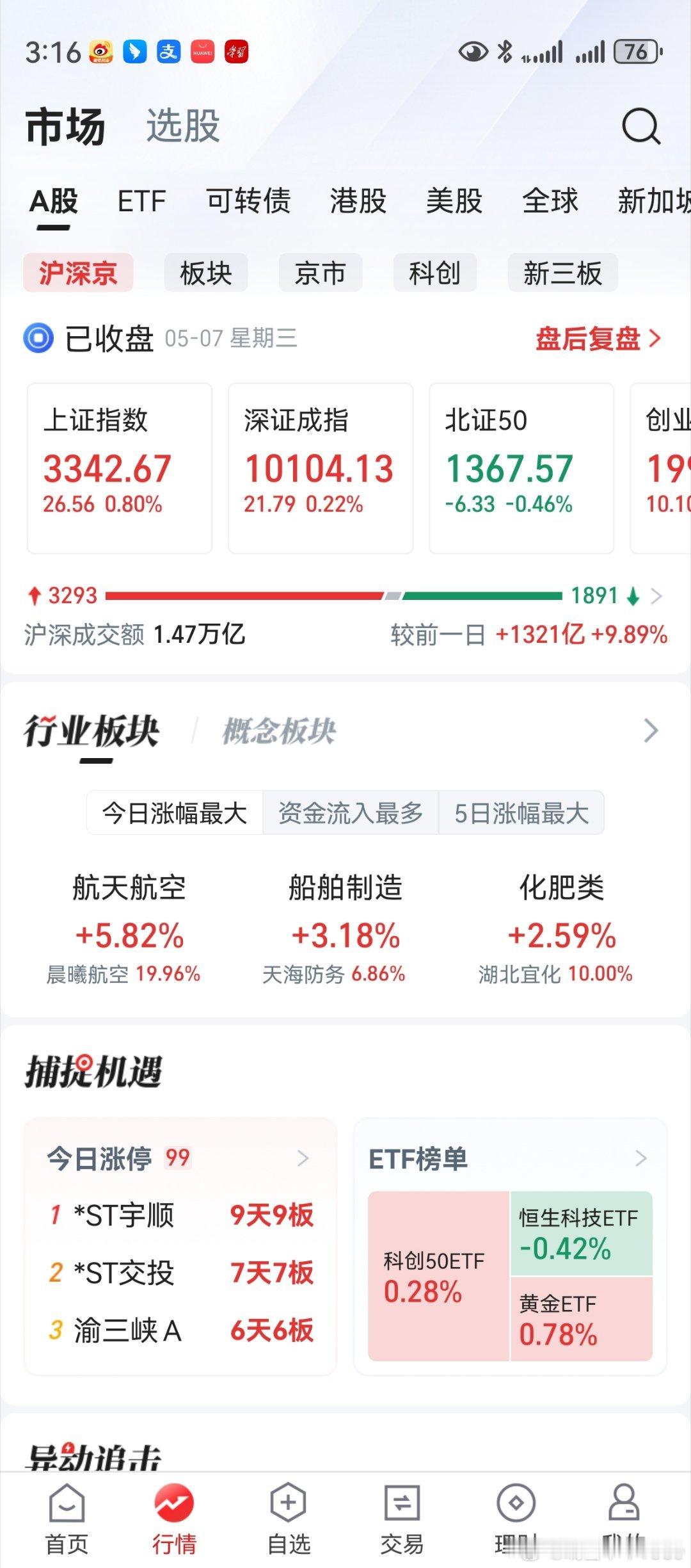 老鸭一记骚操作，烂板了。幸亏上证创业板拉起，整体上盈利。两市个股分化，不能掉以轻