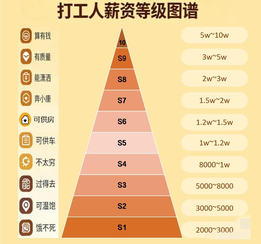 每月到手工资水平：第一档：3000元/月第二档：5000元/月第三档：8