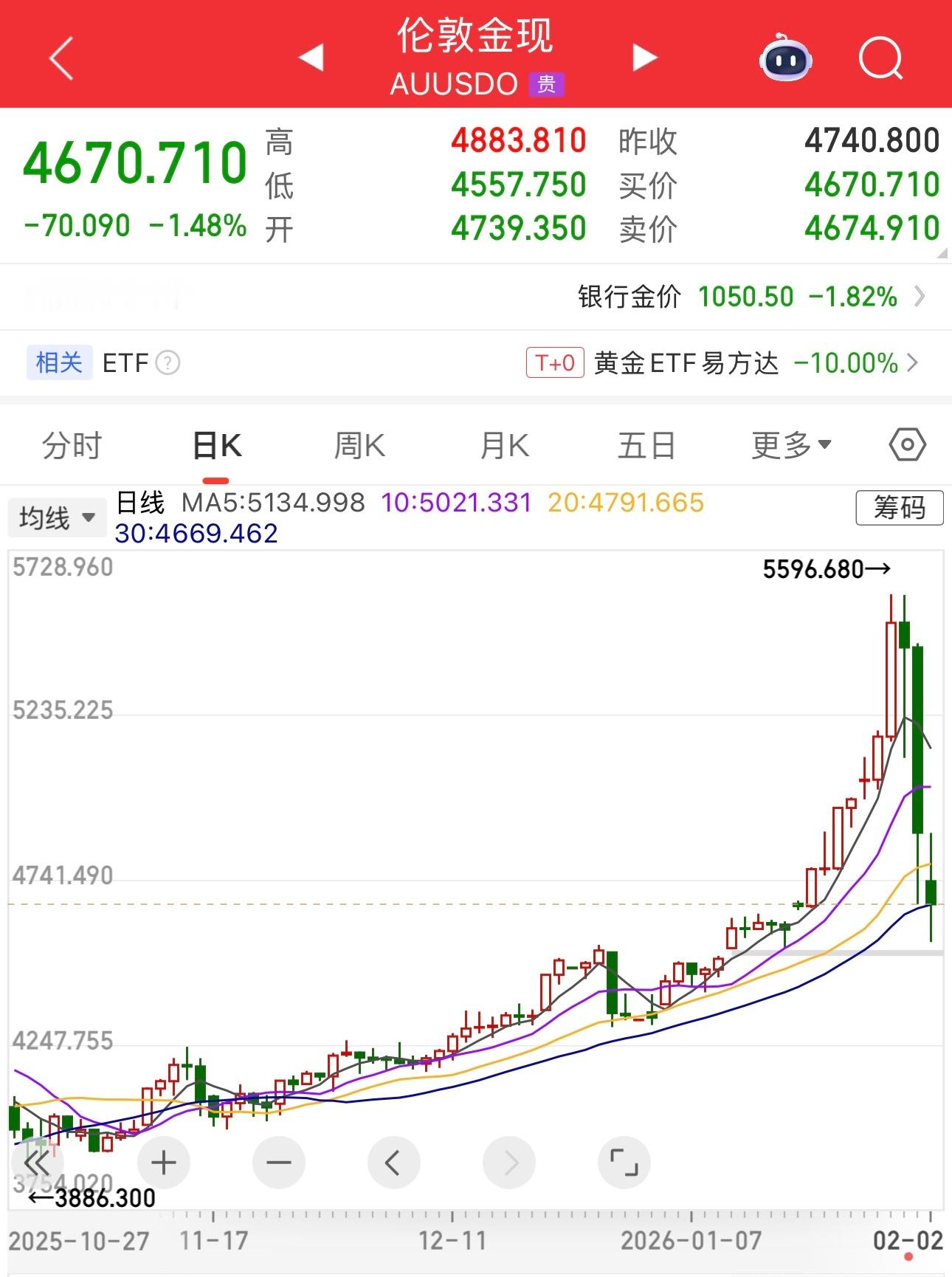 黄金继续下跌，是黄金牛市，还是上车机会。