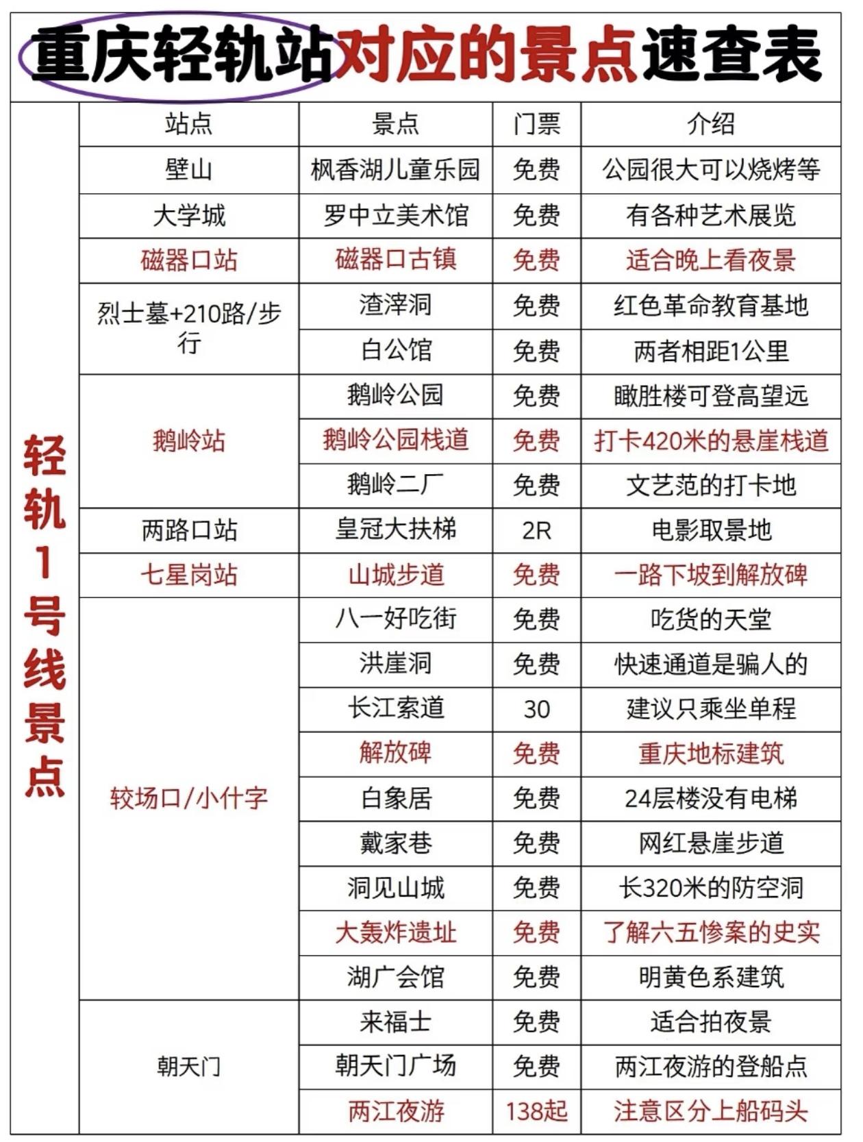 重庆轻轨～对应旅游景点，速查表！