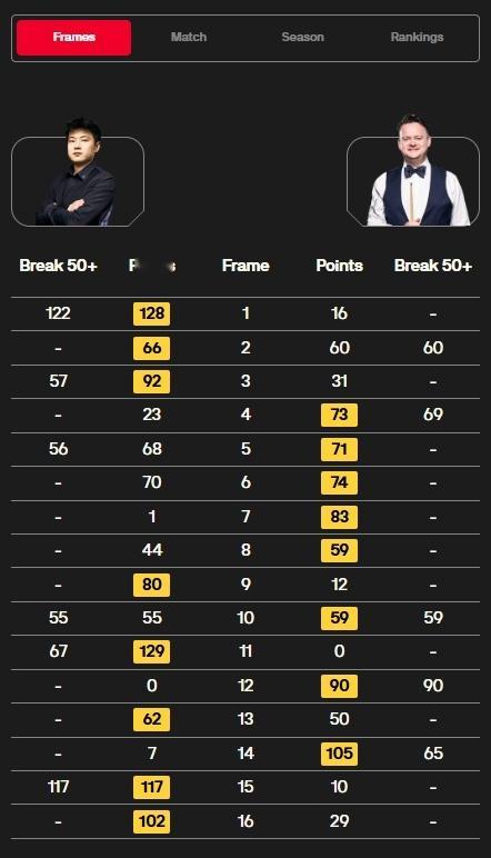 世锦赛1/4决赛焦点战，赵心童迎战肖恩·墨菲，第二阶段结束双方8-8战平！第三阶