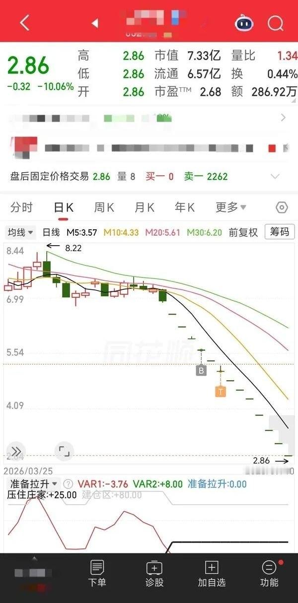 连续十三个跌停板，三个月不到的时间跌了60.39%。谁还记得黄金上涨的时候，就在