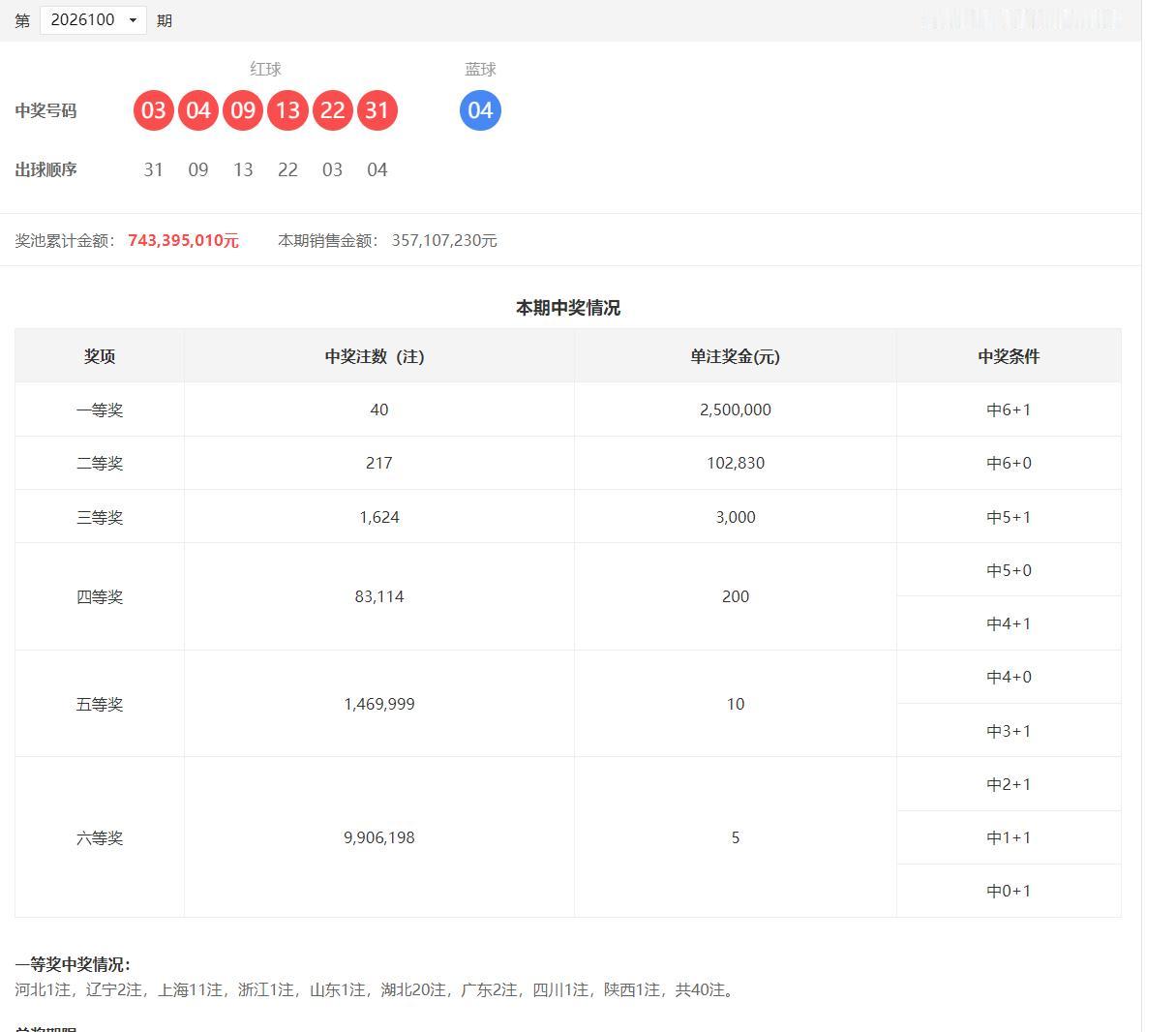 双色球想中1亿巨奖必须满足两个条件：一是必须拿下20注及以上头奖，少1注都不行；