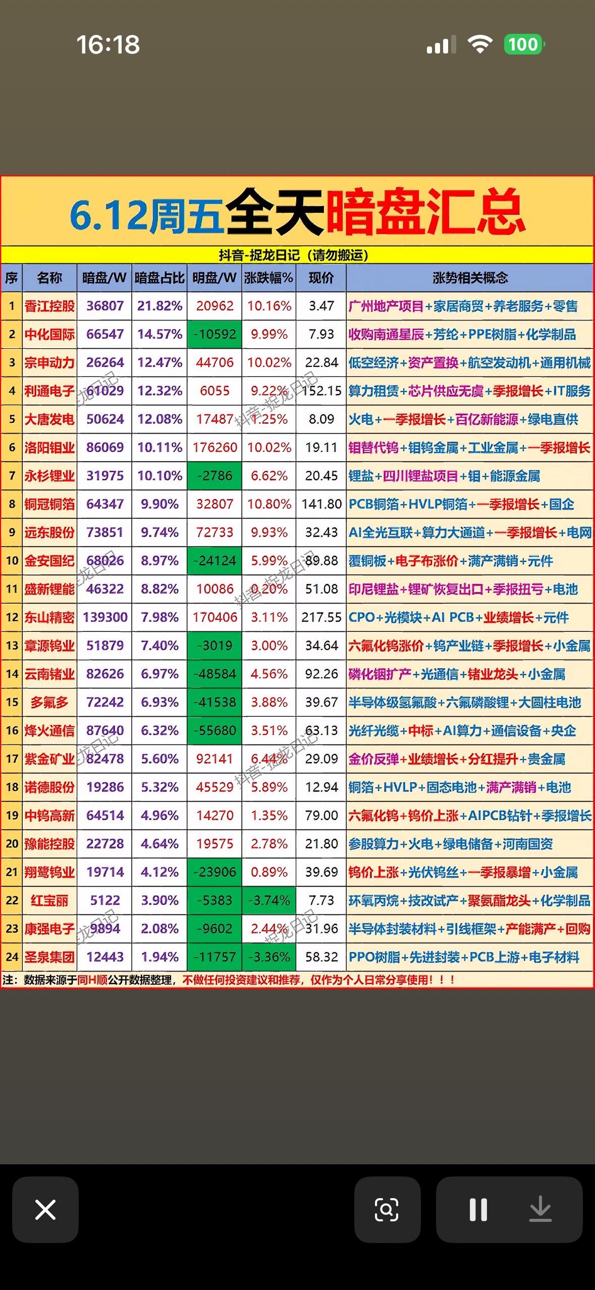 6月12日周五暗盘狂欢榜！香江控股冲第一，低空经济+AI概念齐飞，市场热度拉满！