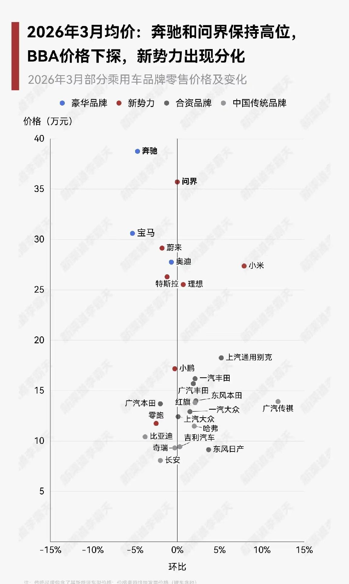 突然发现奔驰这牌子才是最离谱的刚刚看到汽车平均价格表，奔驰价格将近四十万排行