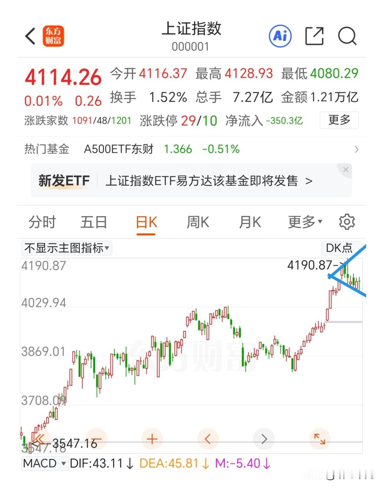 等不到反包的阳线了吗？低位的时候不敢买，高位的时候舍不得卖，这是很典型的散户