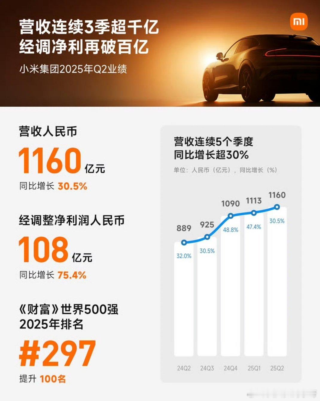 2025Q2小米财报发布了～🐰🐰🐰营收再创新高，手机成绩表现