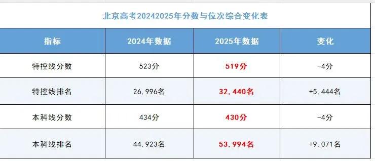 好消息，北京2025年高考本科线和特控线双双下降4分，在考生增加一万多人的情况下