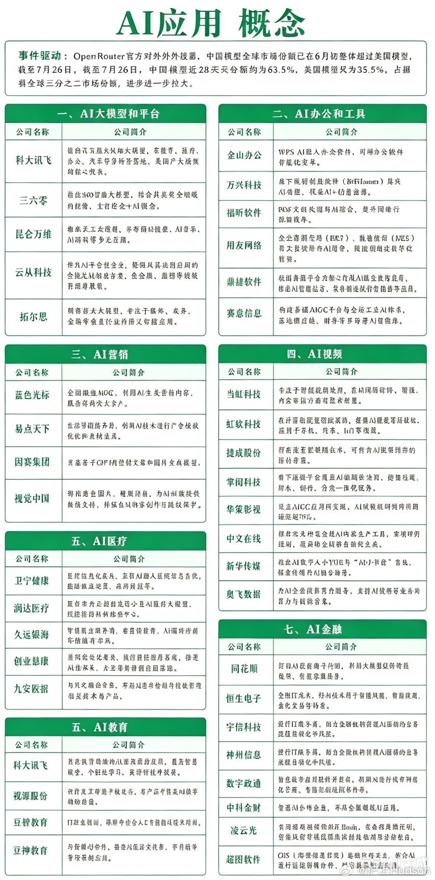 AI应用概念迎来重大催化！国产大模型全球份额实现反超AI赛道格局正在发生历史性转