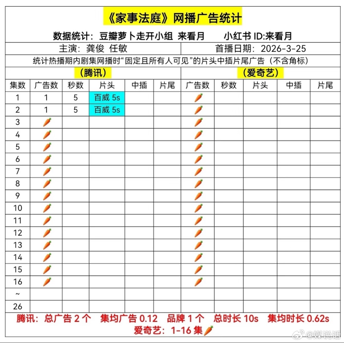 在无人的角落，龚俊新剧《家事法庭》超级大扑了……仅开播1广，累计16集无广🥕最