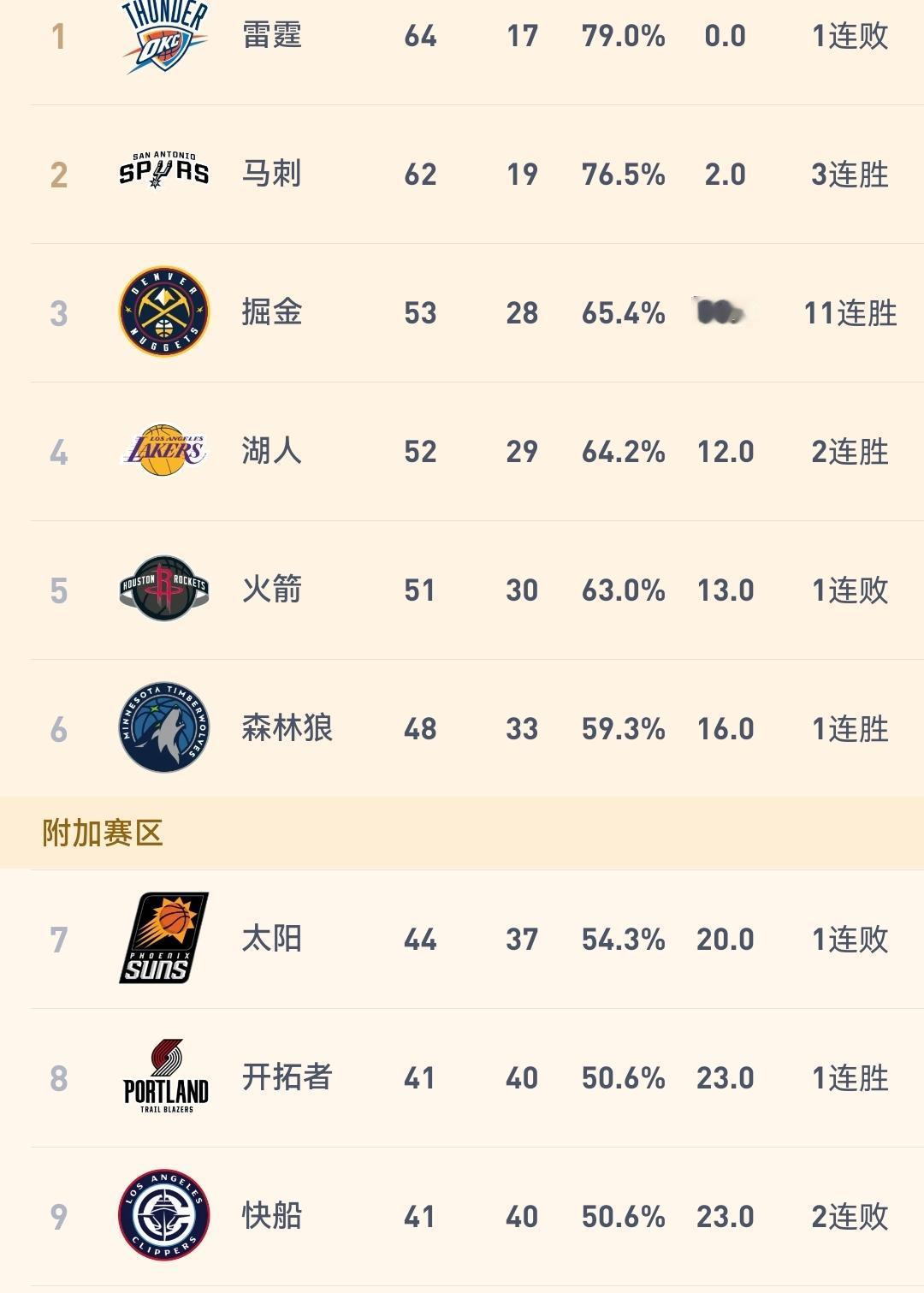 媒体：掘金正在努力避开森林狼，无疑这是他们做的最正确的一个选择！明天是NBA