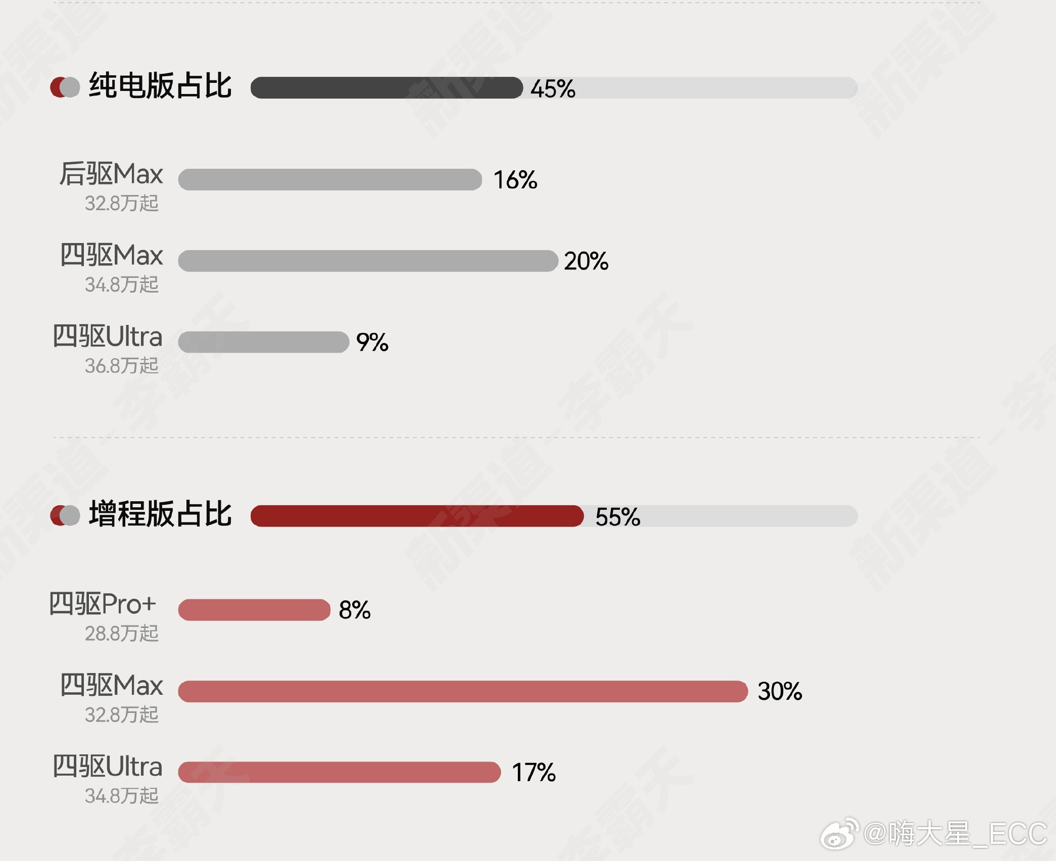 问界M7小订已突破19万。小姐姐整理的战报里，有几个细节值得注意[思考]