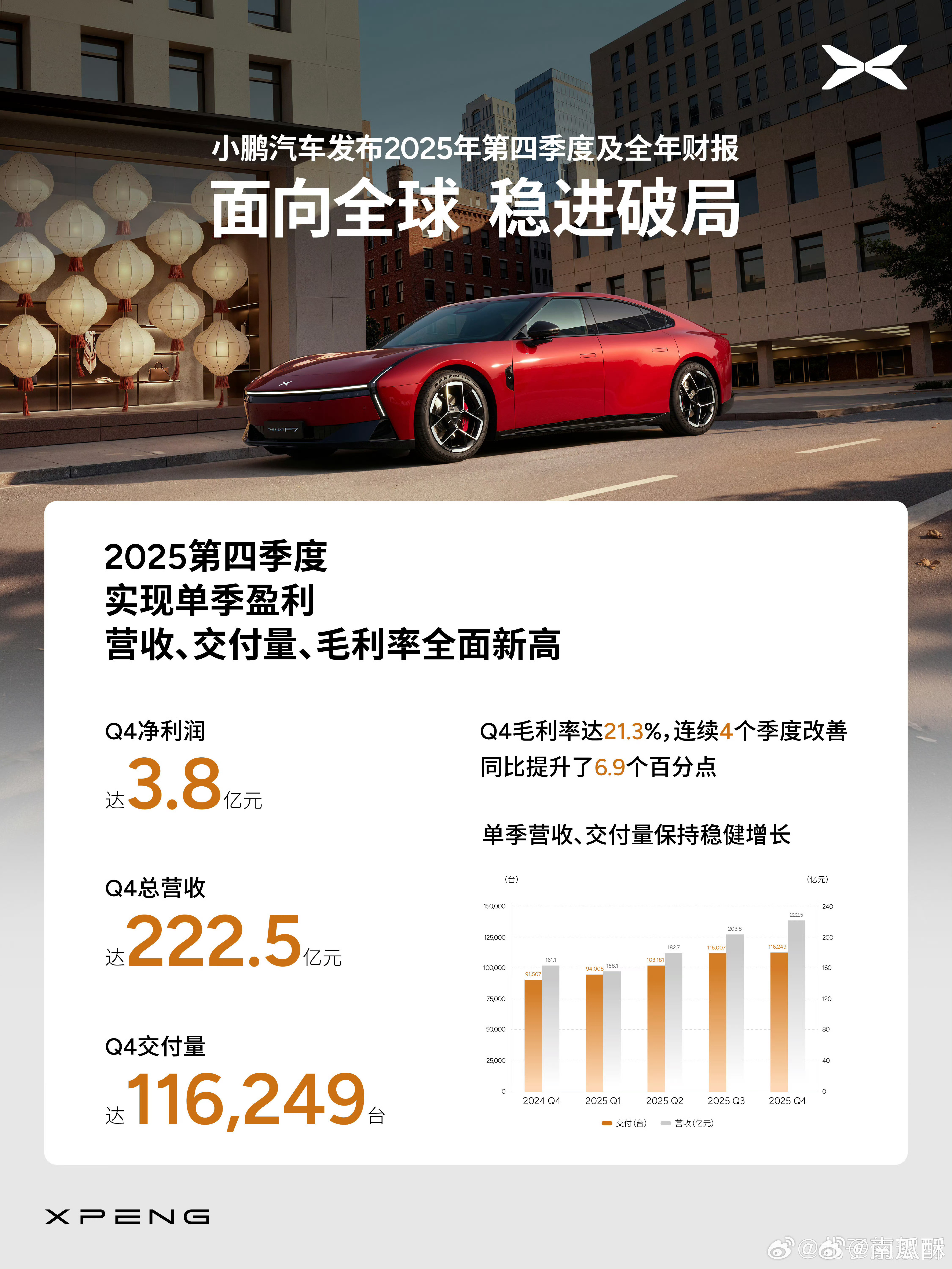 小鹏汽车实现首次盈利小鹏稳中向好啊，25Q4开始盈利了。现在这个行情，能盈