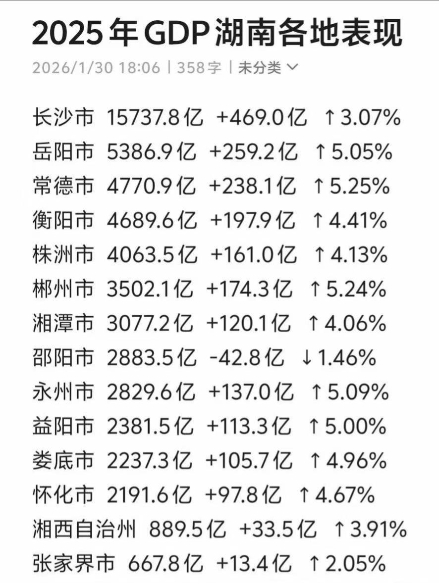 湖南各市2025年GDP全部出炉：长沙拉跨、常德衡阳差距扩大、邵阳负增长湖南省