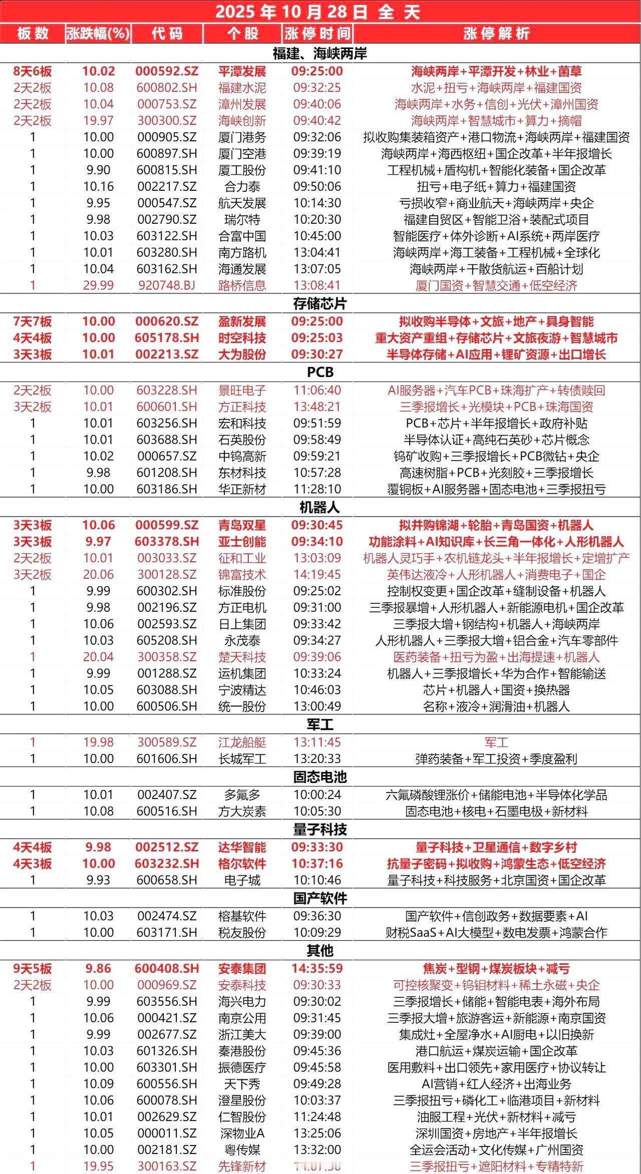 10月28日，全天封板复盘。