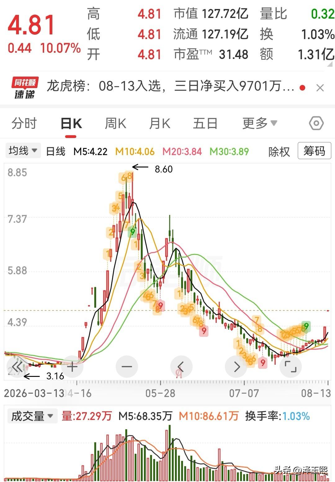 这三只低位潜力股可以参考1、金螳螂：低位修复+订单储备充足。金螳螂的核心逻辑