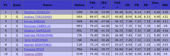 陈昱东晋级自由滑2026国际滑联世界花样滑冰锦标赛男单短节目，中国选手陈昱得