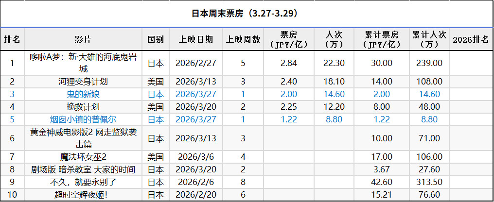 日本周末票房（3.27-3.29）：1.《哆啦A梦：新·大雄的海底鬼岩城》五连冠
