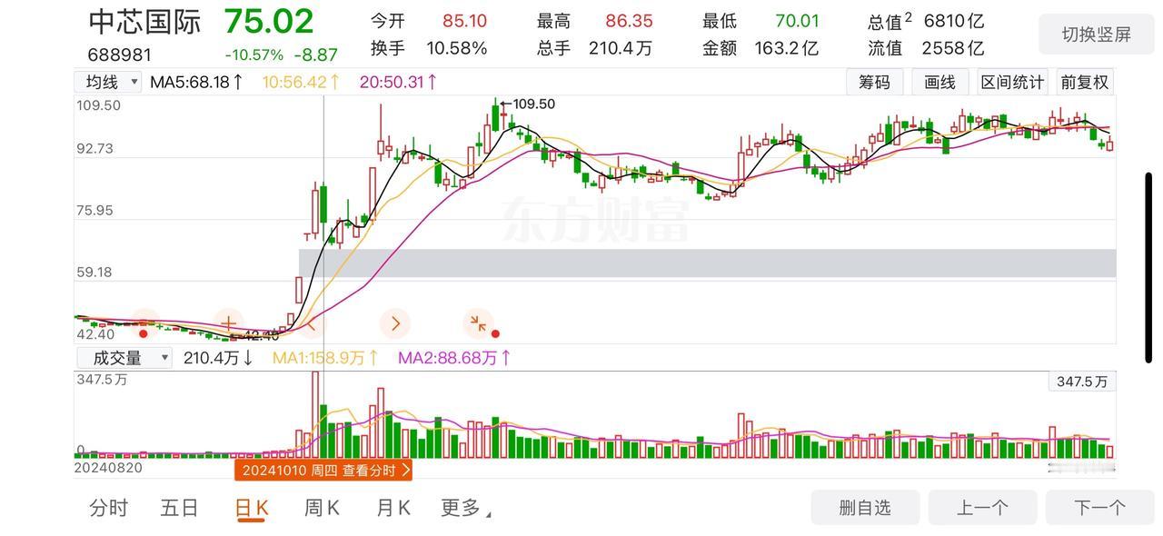 神奇的事情发生了！！2024年的10月10日，科技股暴跌，其中中芯国