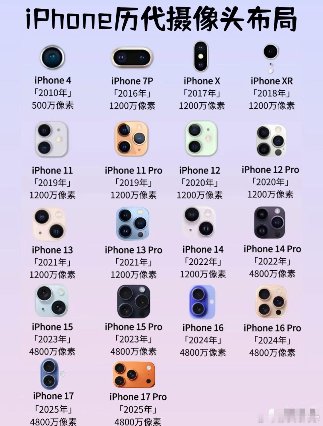 iPhone历代的摄像头布局，你们觉得哪款最经典呢？感觉现在新款的长方形就挺好的
