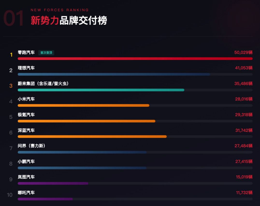 2026年3月，零跑以50,029辆首次登顶新势力销冠，零跑的胜出逻辑很清