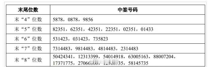 摩尔线程发布中签结果公告，中签号码共有33600个，每个中签号码认购500股摩尔