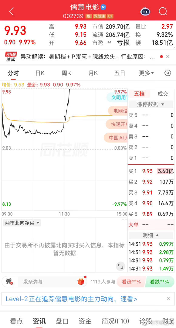 电影还没正式上映，资金就开始炒了！真佩服这些资金的反射弧这么长！玩A股，题材炒作