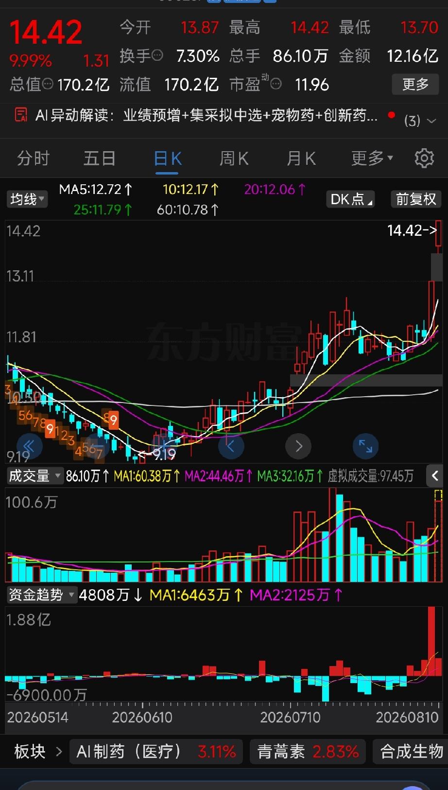 海正药业两联板，恒瑞医药却不瘟不火，恒瑞医药VS海正药业走势分化完整解读一