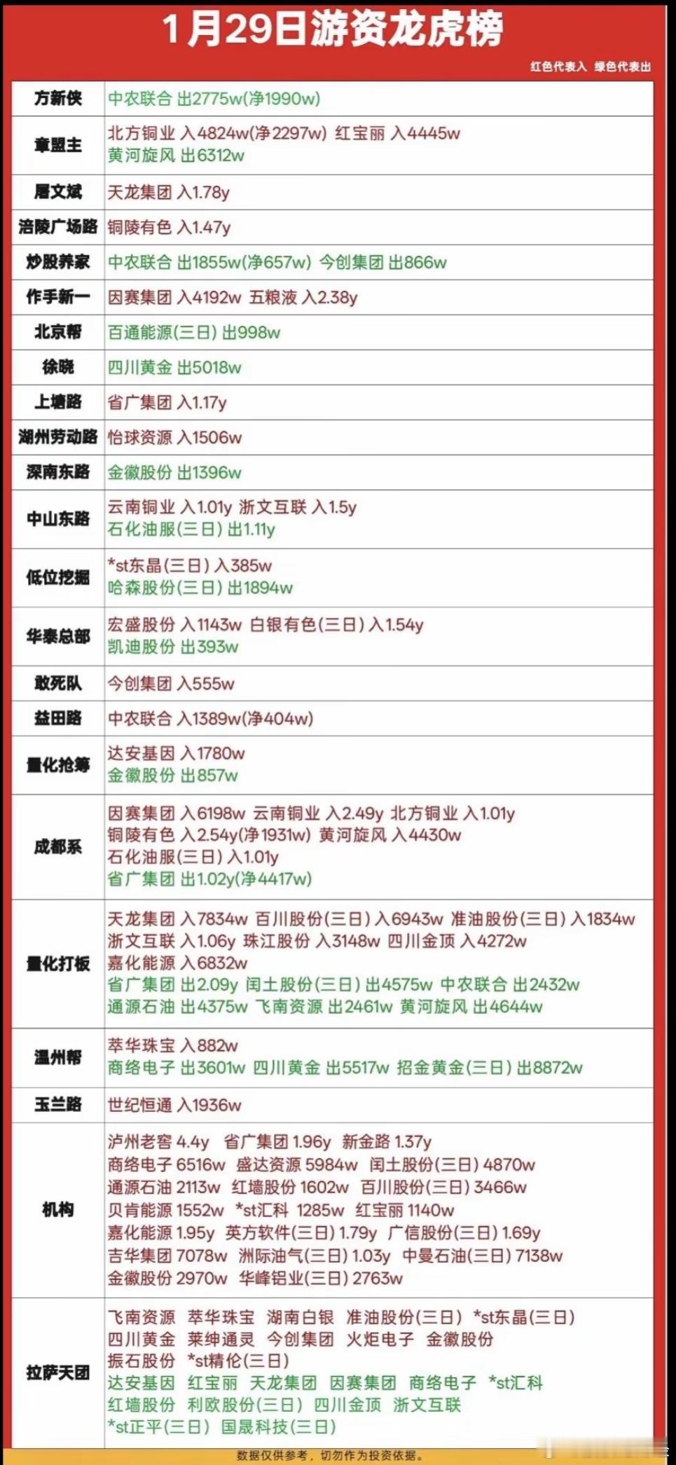 1月29日游资龙虎榜数据