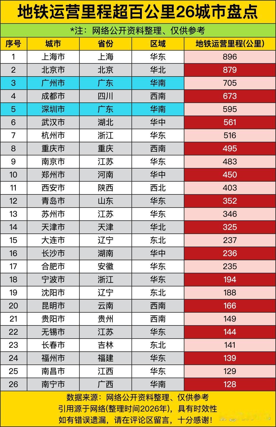 地铁运营里程超百公里26城市盘点，广东两城上榜，均入前五名