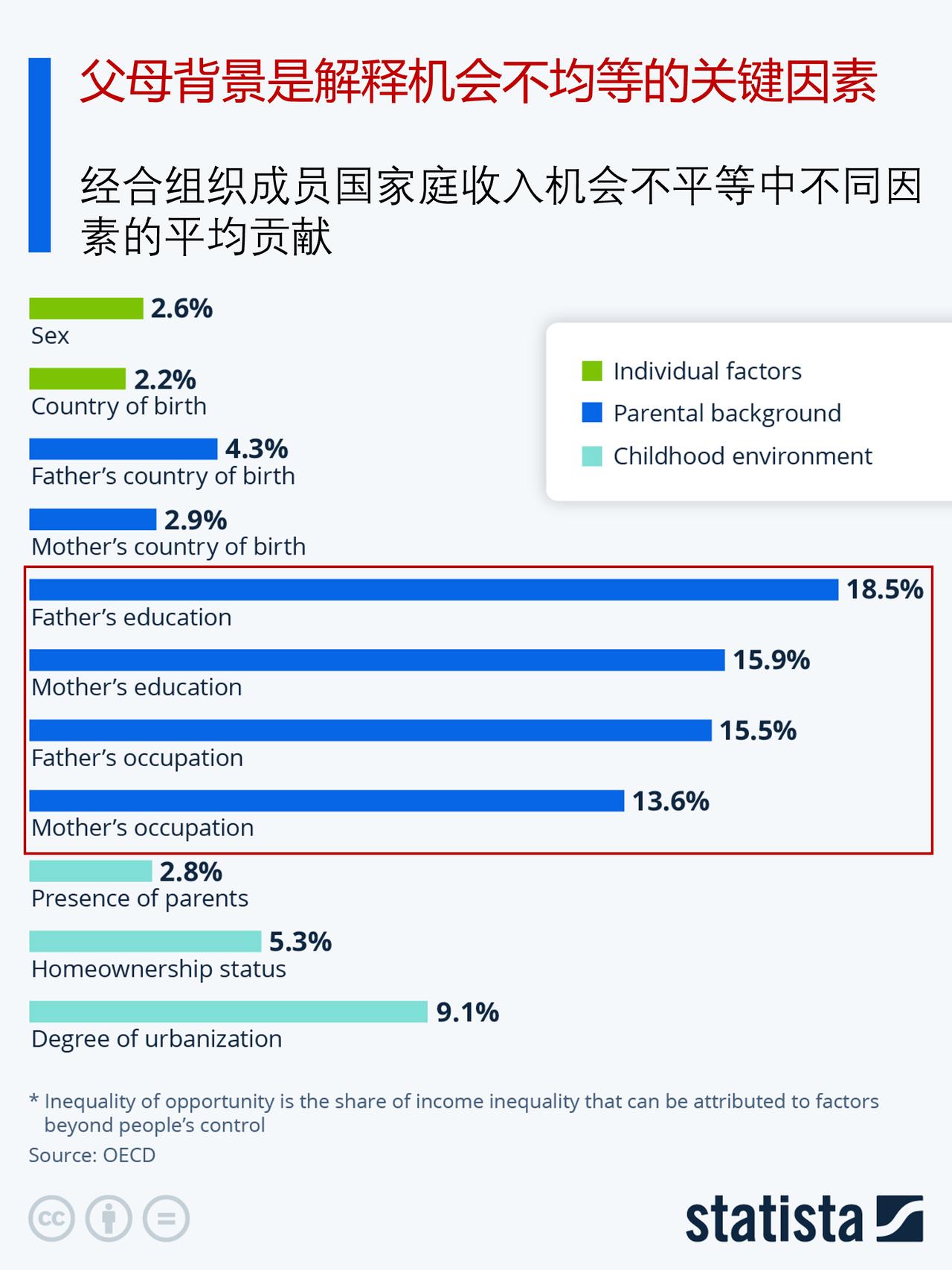 发达国家的孩子也要拼爹？父母背景是解释OECD国家机会不均等的关键因素为了有