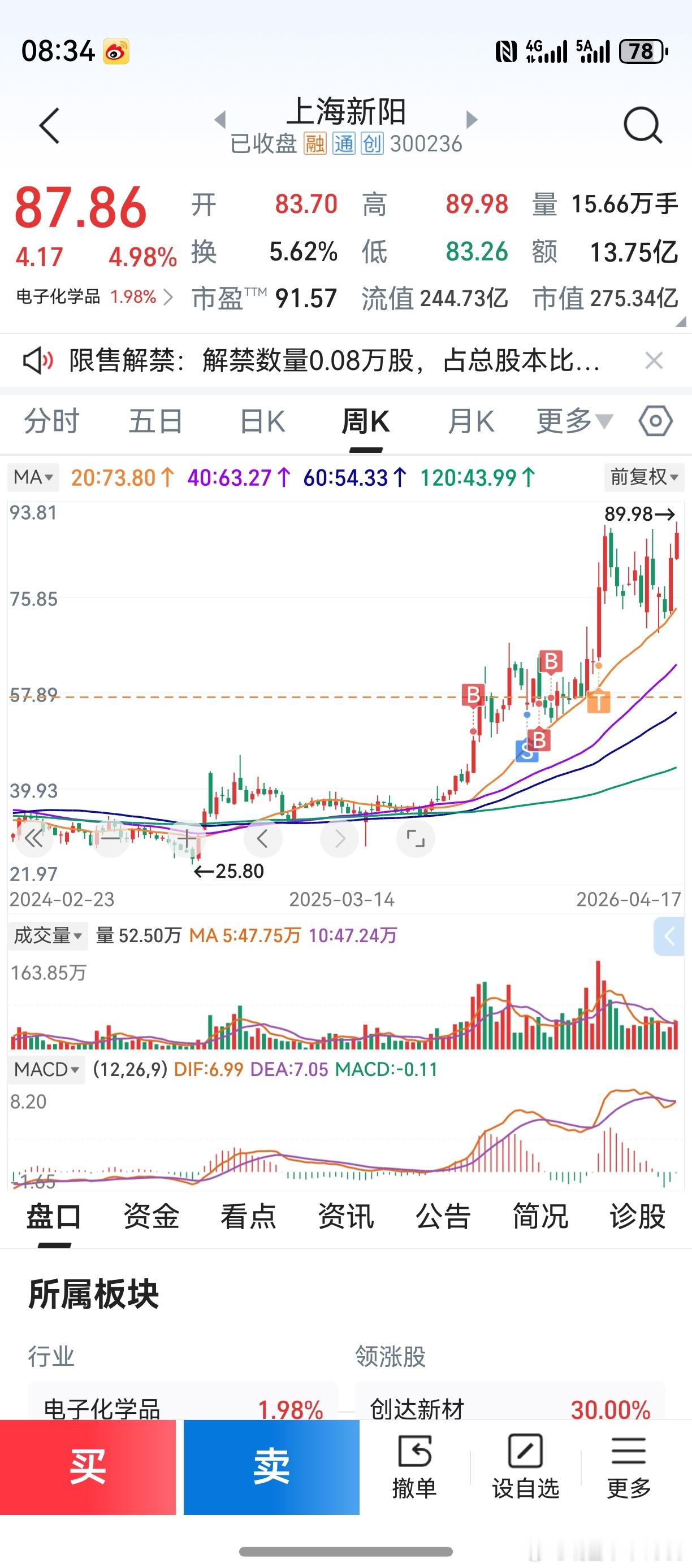 老鸭的两个中线品种，仍然在坚持。上海新阳，去年10月清仓了一次。如图所示，为第二