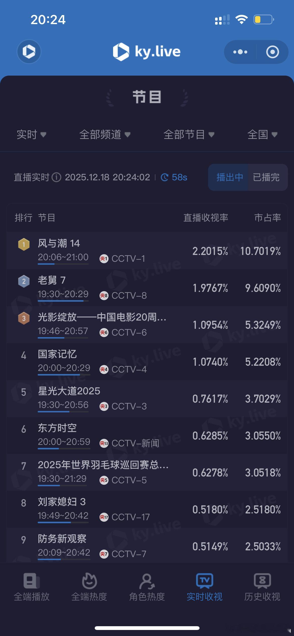 风与潮收视率第二次酷云破2.2，一路高歌猛进啊！任嘉伦风与潮