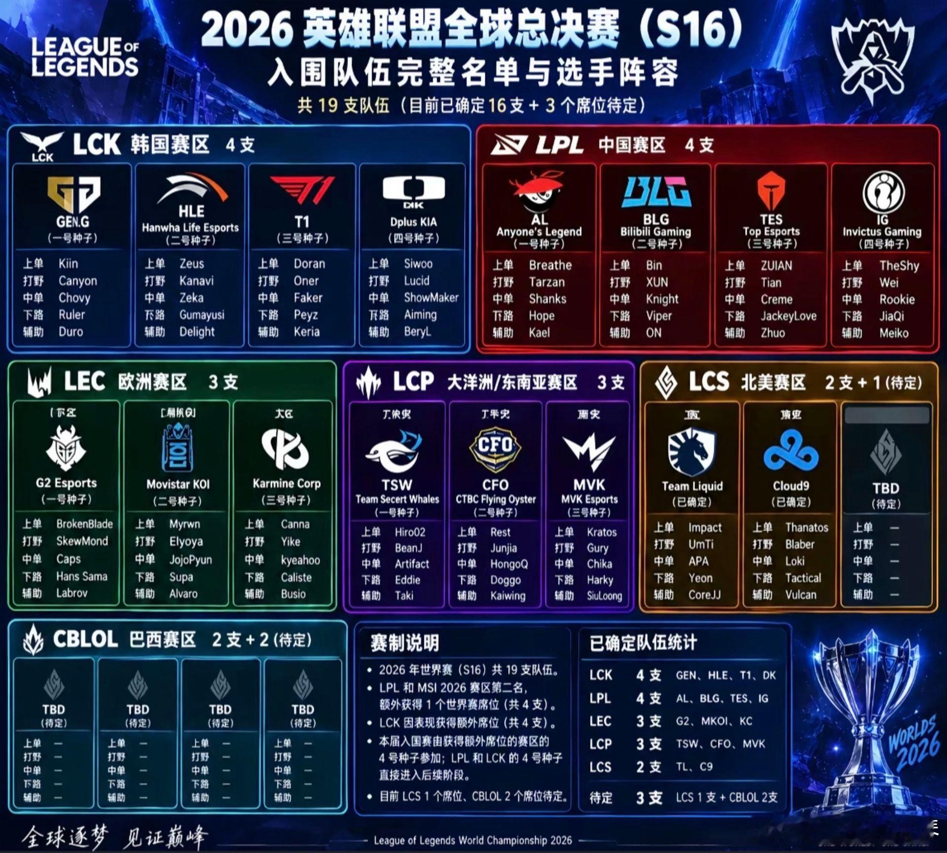 S16赛程日历蛙趣蛙趣，这么快就到了总决赛了啊啊，期待期待一、各阶段比赛日历入围