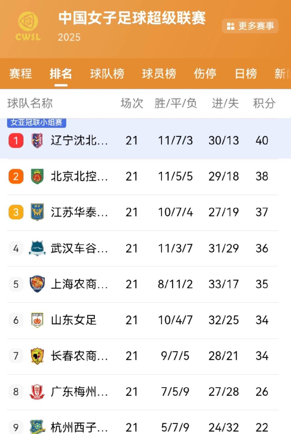 中国女足超级联赛21轮全部结束#女足联赛#，榜首大战辽宁女足胜卫冕冠军武汉女足