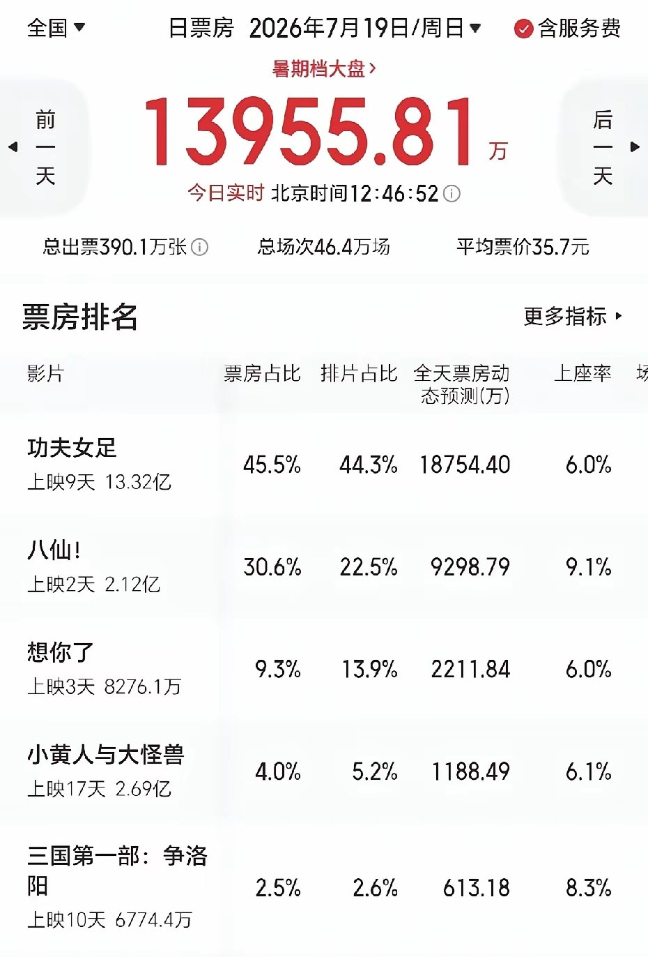 《八仙》铁定要干掉《功夫女足》！周星驰的《功夫女足》30亿票房我觉得没戏！为什么