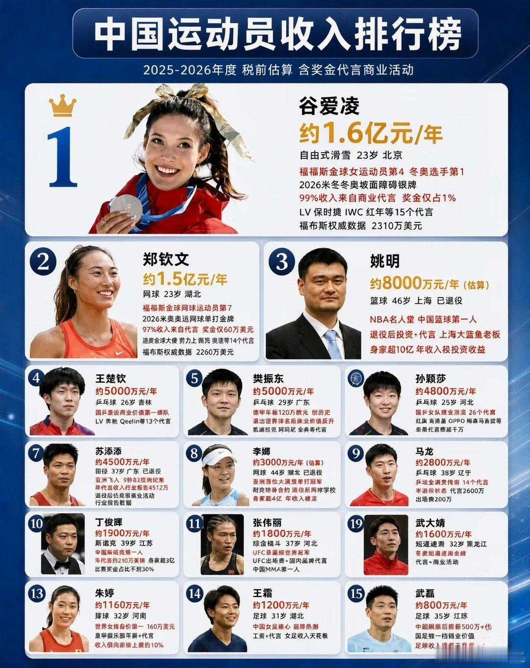 中国运动员收入排行榜，实力才是硬通货！​