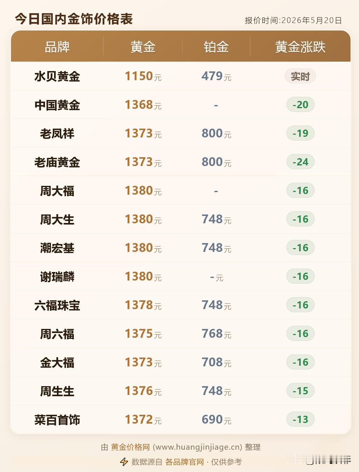 金饰品下跌！最高下跌24元！各品牌黄金首饰价格分别为多少钱一克？以及黄金下跌分析