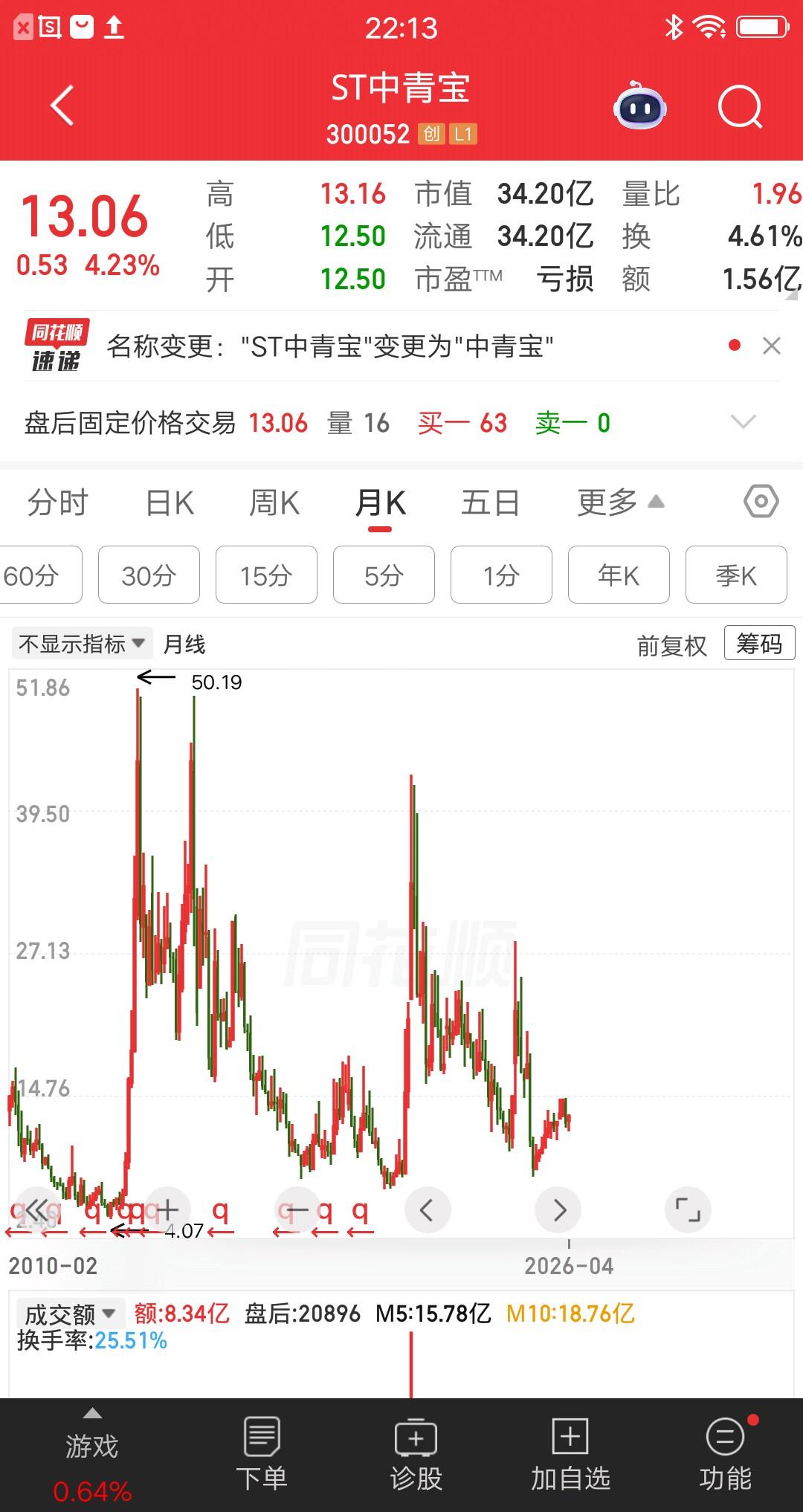一位福建的股民，看到ST中青宝撤销风险警示，名称变更为中青宝。他开心的手舞足蹈，