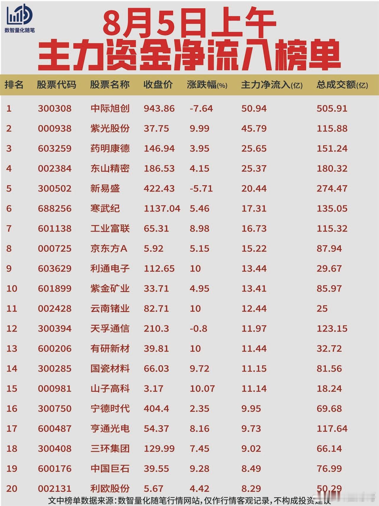 8月5日上午资金动向复盘【净流入】当日资金流入集中在光通信、算力服务器、PCB链