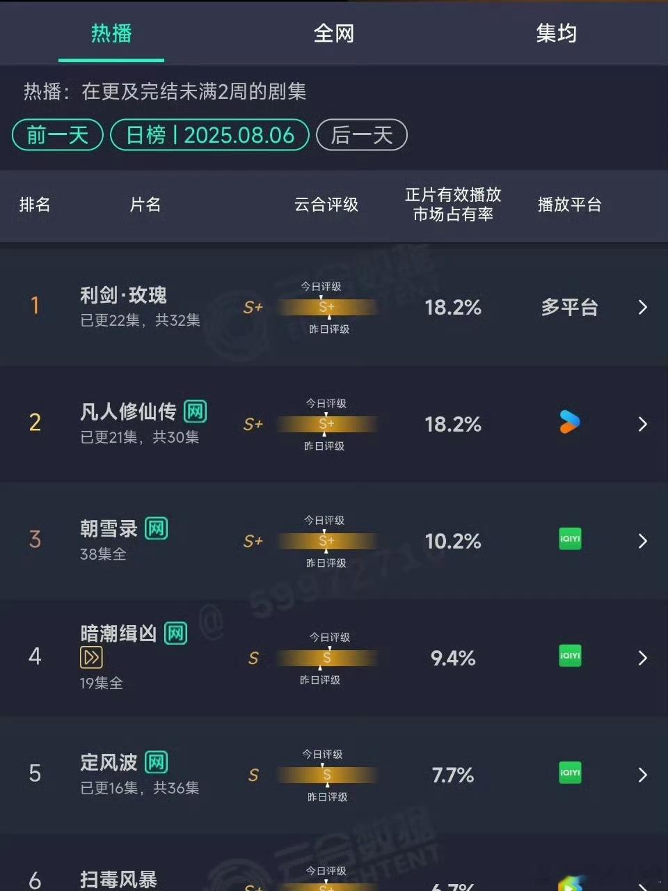 利剑玫瑰和凡人修仙传云合占比一样诶​​​
