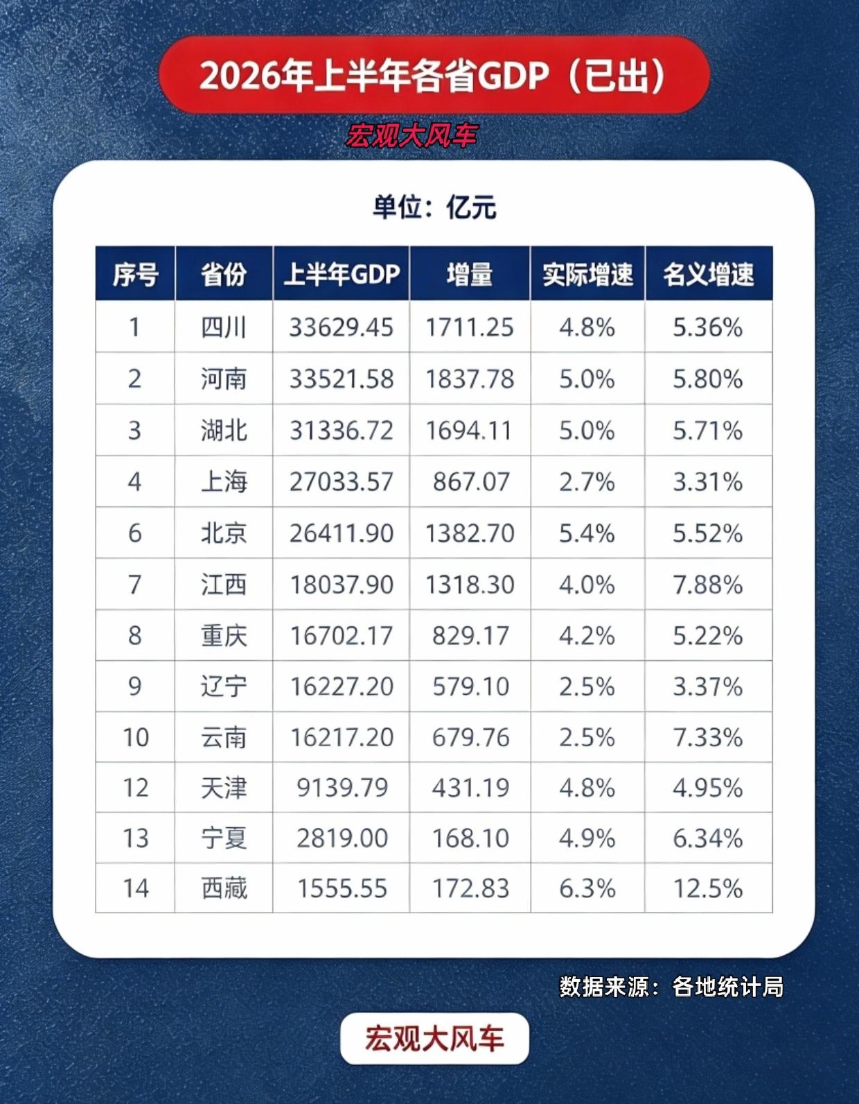 2026年上半年各省市GDP(已出)四川河南重庆